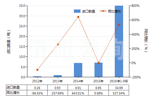 2012-2016年9月中國(guó)2-羥基-4-甲氧基二苯甲酮(HS29145020)進(jìn)口量及增速統(tǒng)計(jì)
